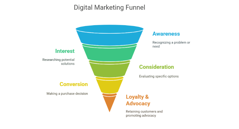How what is Digital Marketing Works like awareness. interest, conversion, loyalty, consideration